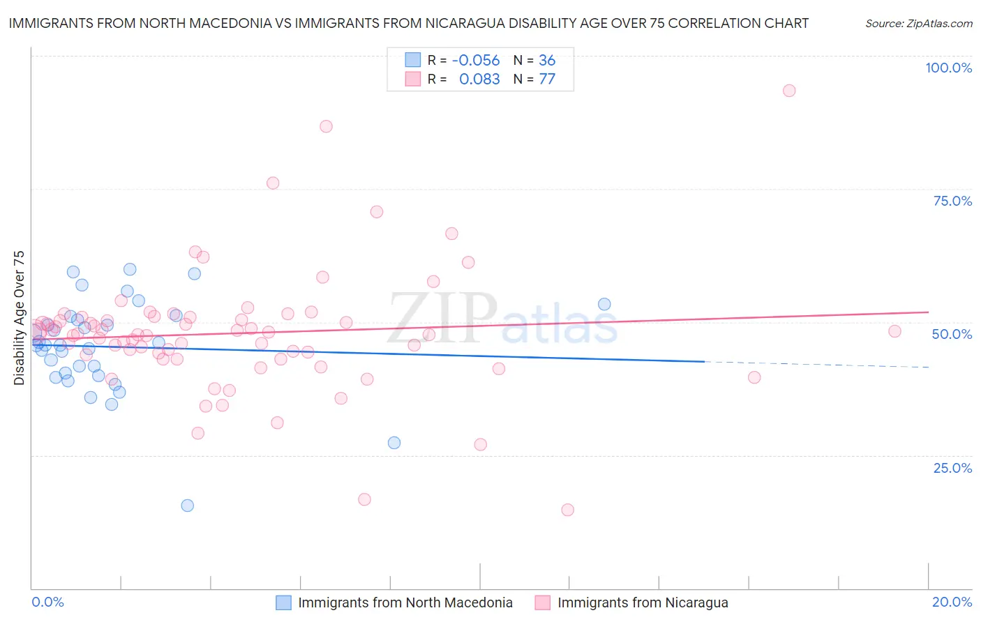 Immigrants from North Macedonia vs Immigrants from Nicaragua Disability Age Over 75