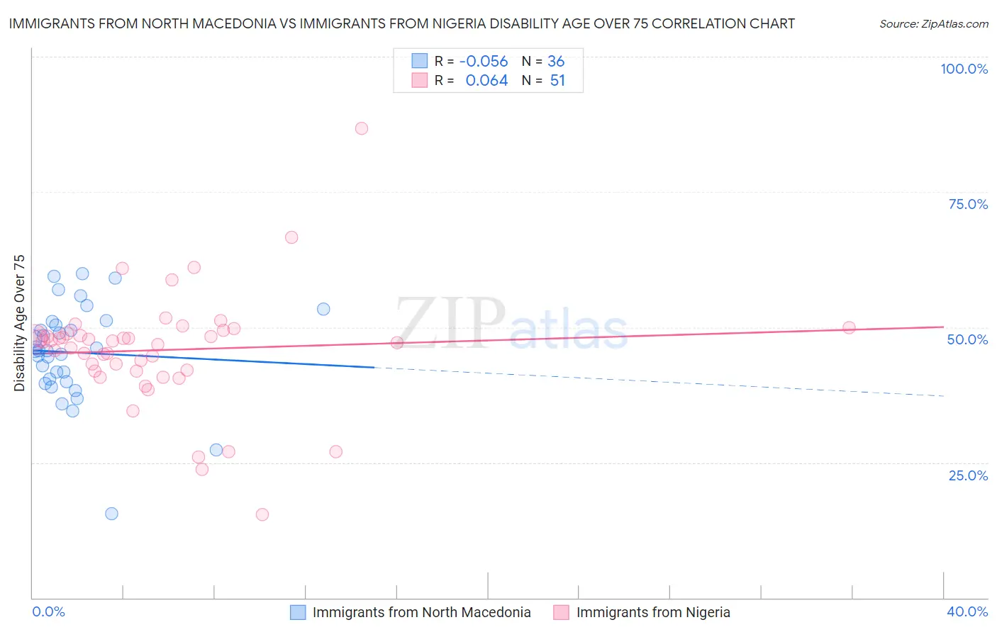 Immigrants from North Macedonia vs Immigrants from Nigeria Disability Age Over 75