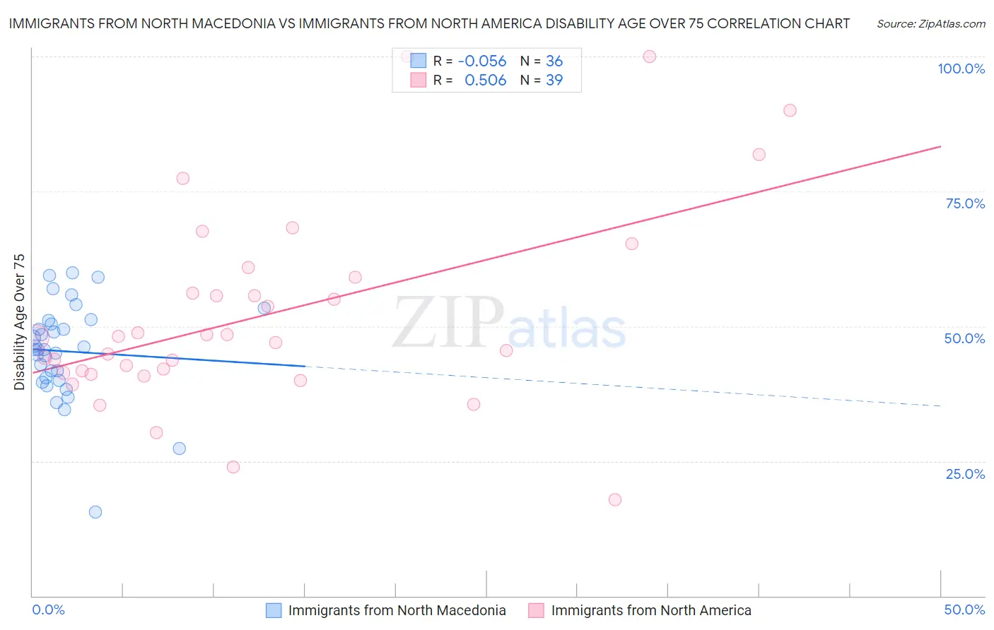 Immigrants from North Macedonia vs Immigrants from North America Disability Age Over 75