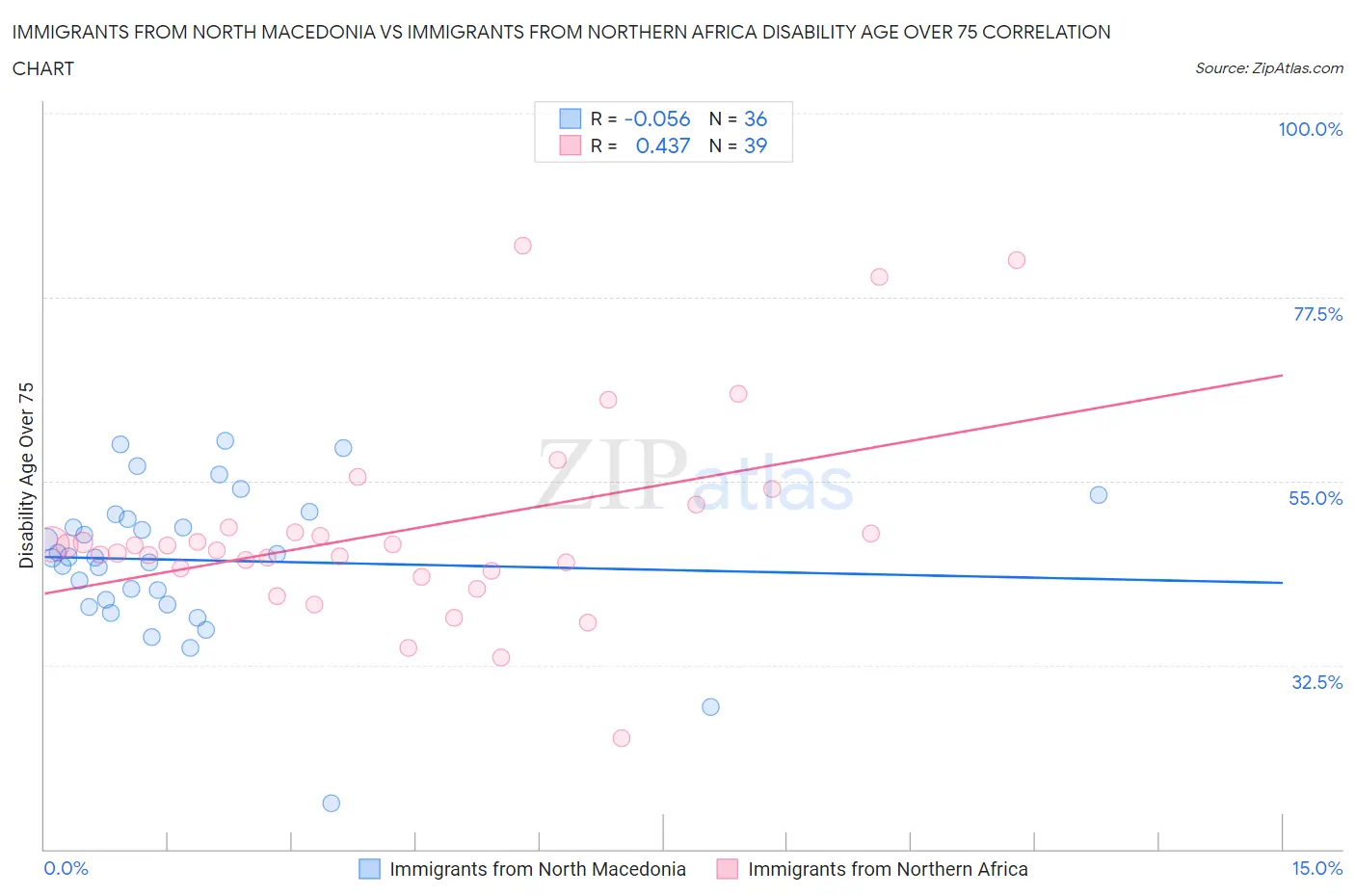 Immigrants from North Macedonia vs Immigrants from Northern Africa Disability Age Over 75