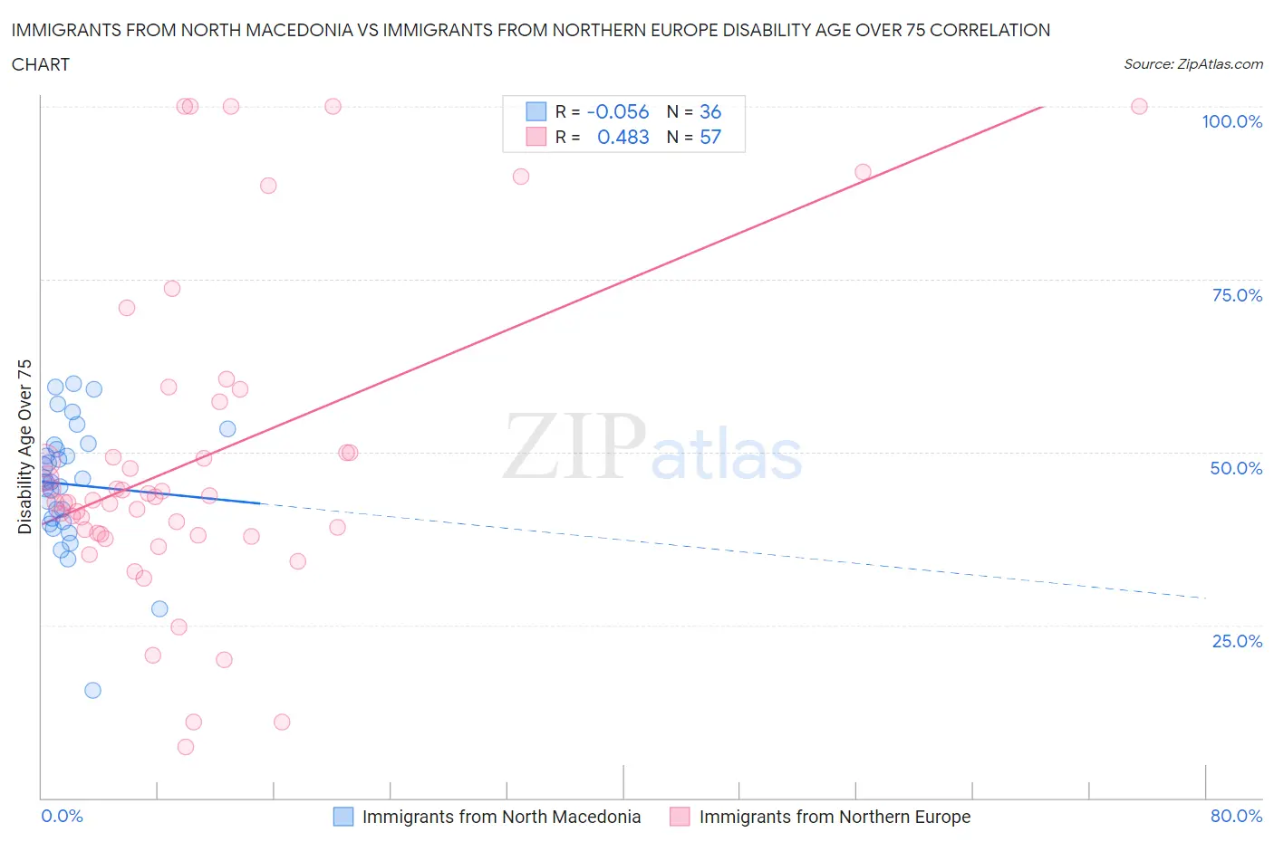 Immigrants from North Macedonia vs Immigrants from Northern Europe Disability Age Over 75