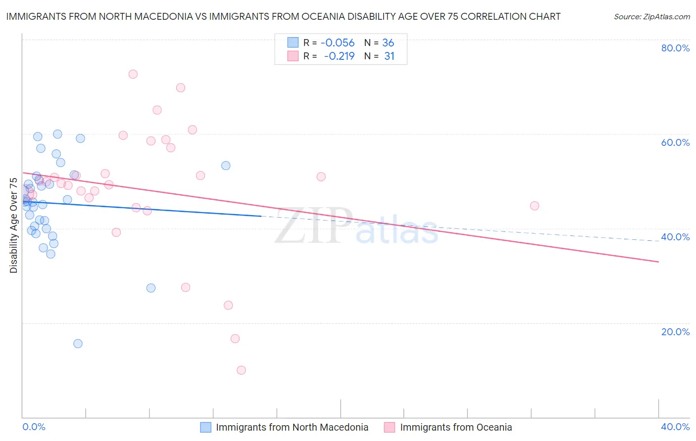 Immigrants from North Macedonia vs Immigrants from Oceania Disability Age Over 75