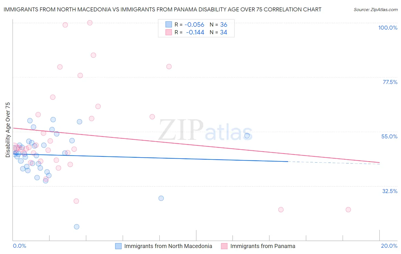 Immigrants from North Macedonia vs Immigrants from Panama Disability Age Over 75