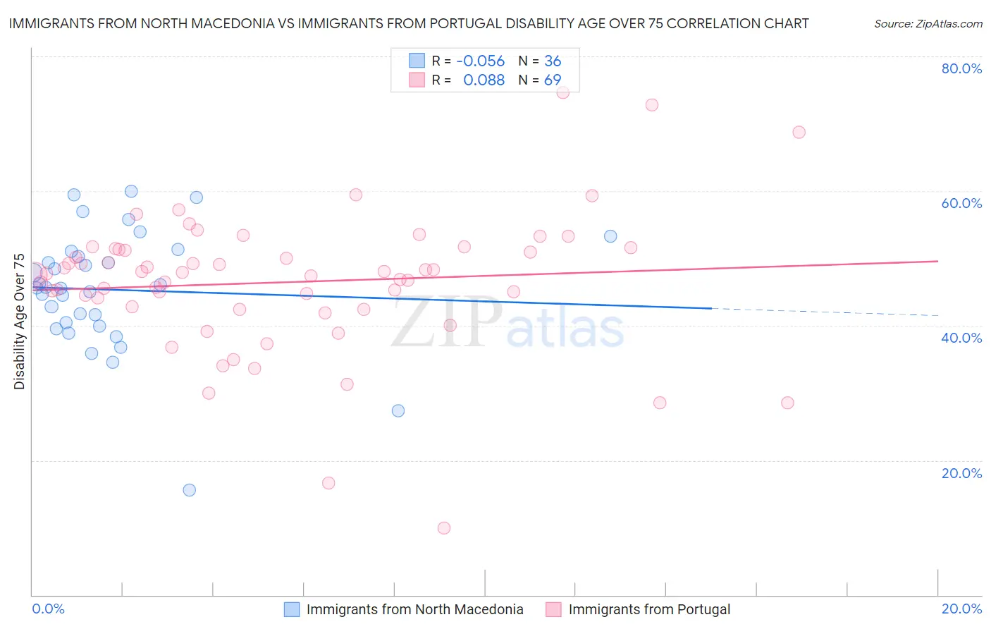 Immigrants from North Macedonia vs Immigrants from Portugal Disability Age Over 75