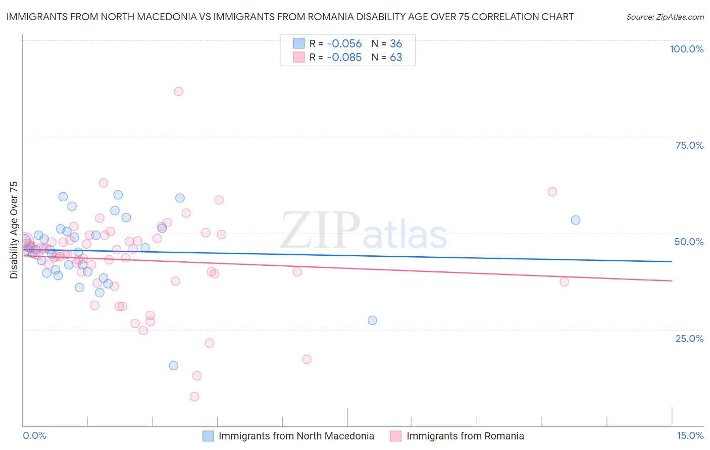 Immigrants from North Macedonia vs Immigrants from Romania Disability Age Over 75
