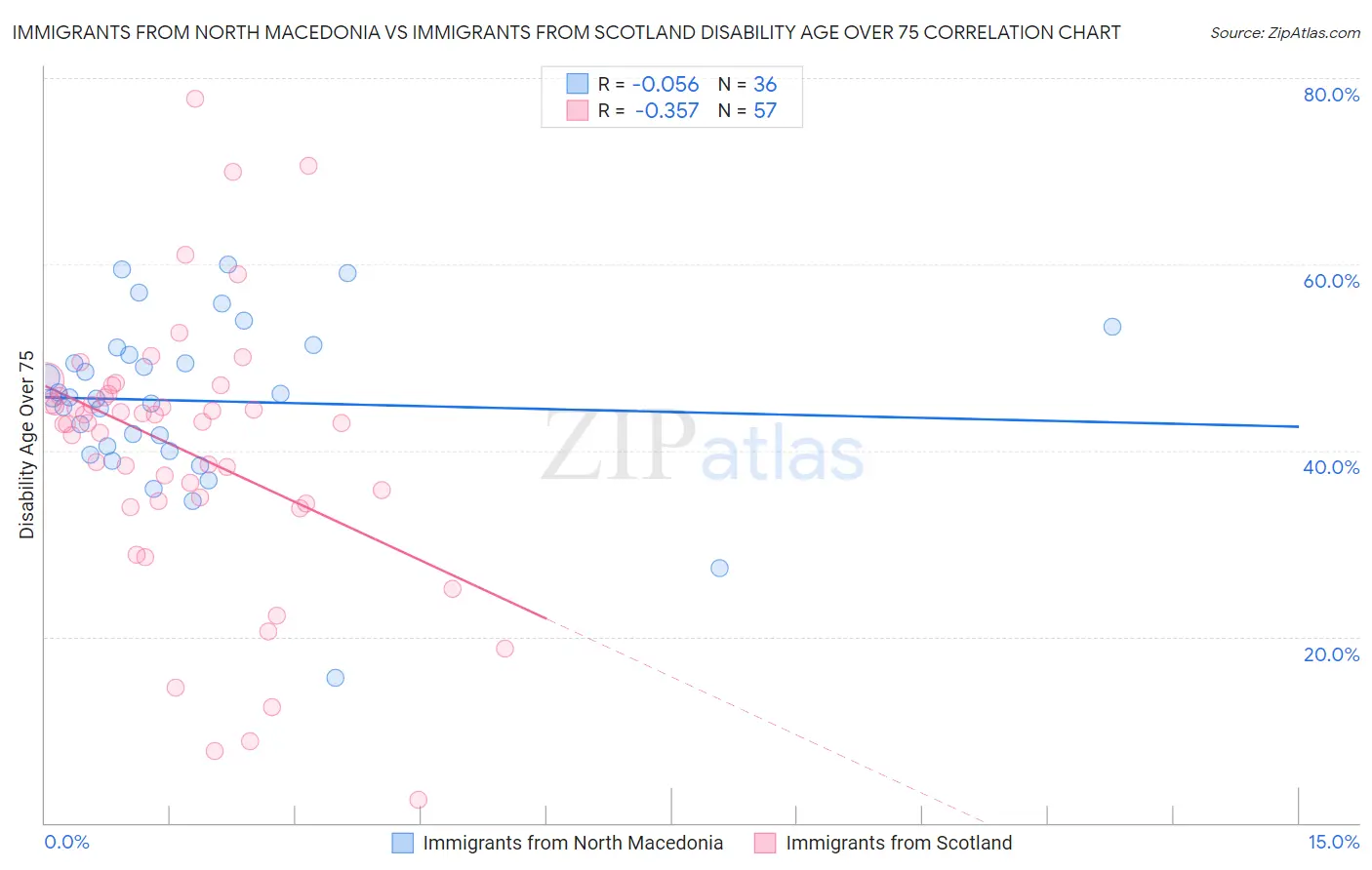 Immigrants from North Macedonia vs Immigrants from Scotland Disability Age Over 75