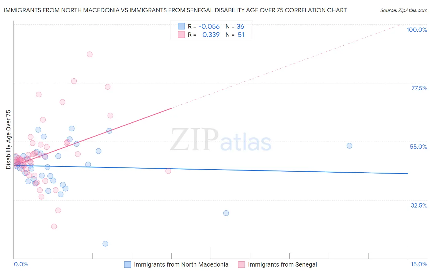 Immigrants from North Macedonia vs Immigrants from Senegal Disability Age Over 75