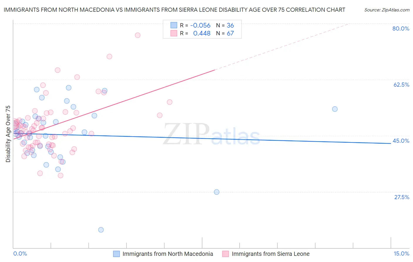 Immigrants from North Macedonia vs Immigrants from Sierra Leone Disability Age Over 75
