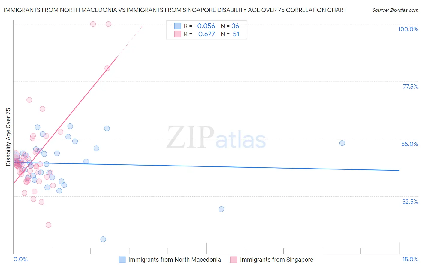 Immigrants from North Macedonia vs Immigrants from Singapore Disability Age Over 75