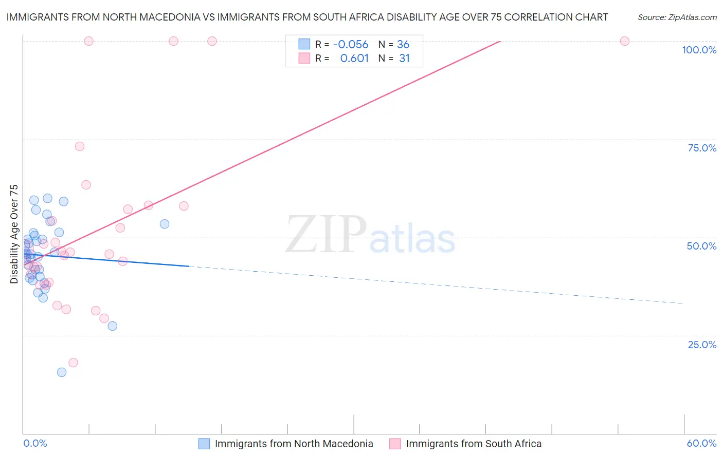 Immigrants from North Macedonia vs Immigrants from South Africa Disability Age Over 75