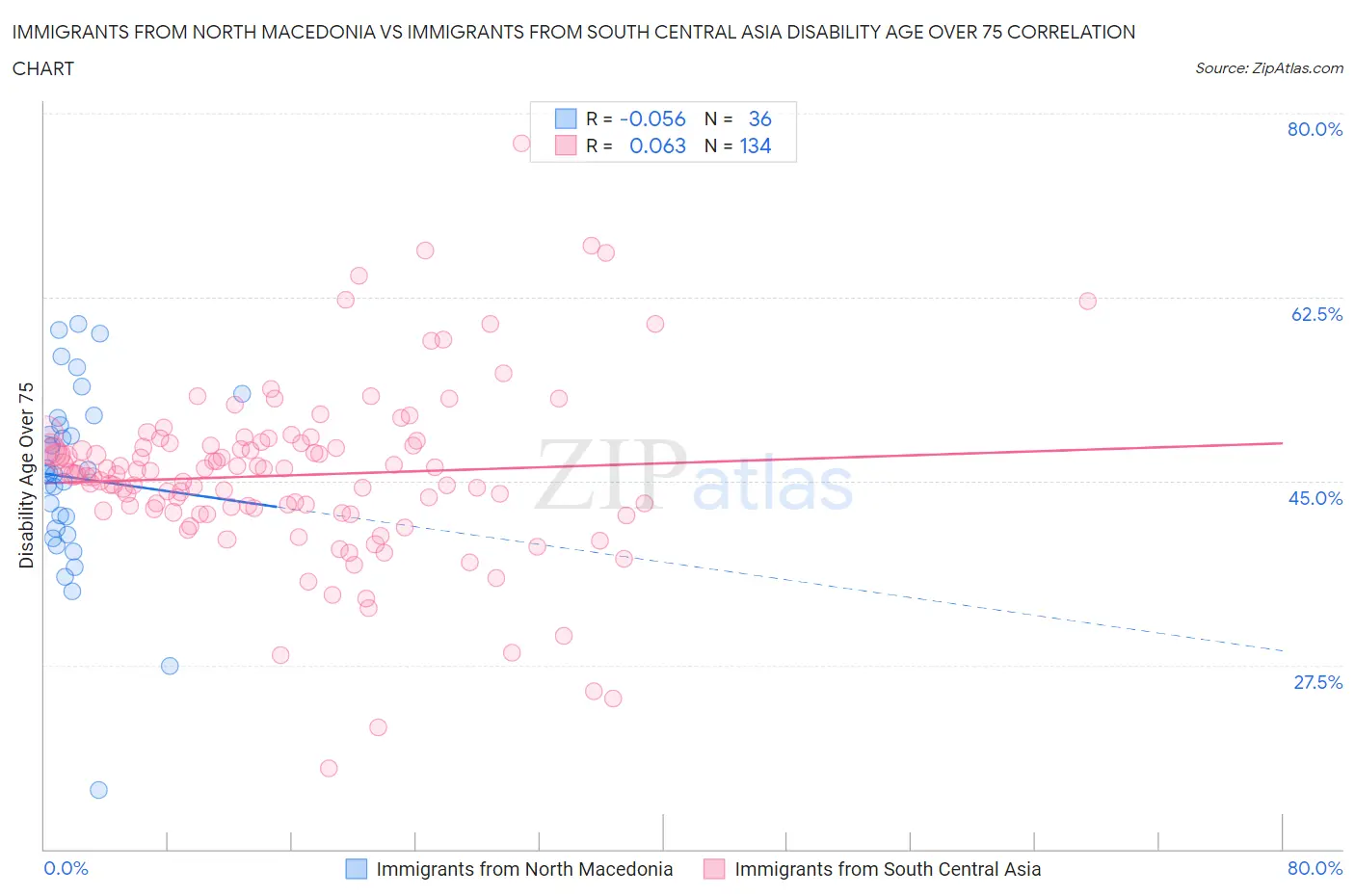 Immigrants from North Macedonia vs Immigrants from South Central Asia Disability Age Over 75