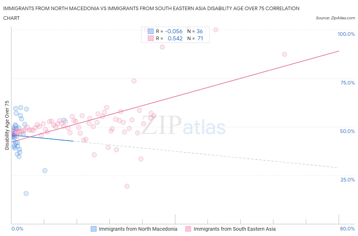 Immigrants from North Macedonia vs Immigrants from South Eastern Asia Disability Age Over 75