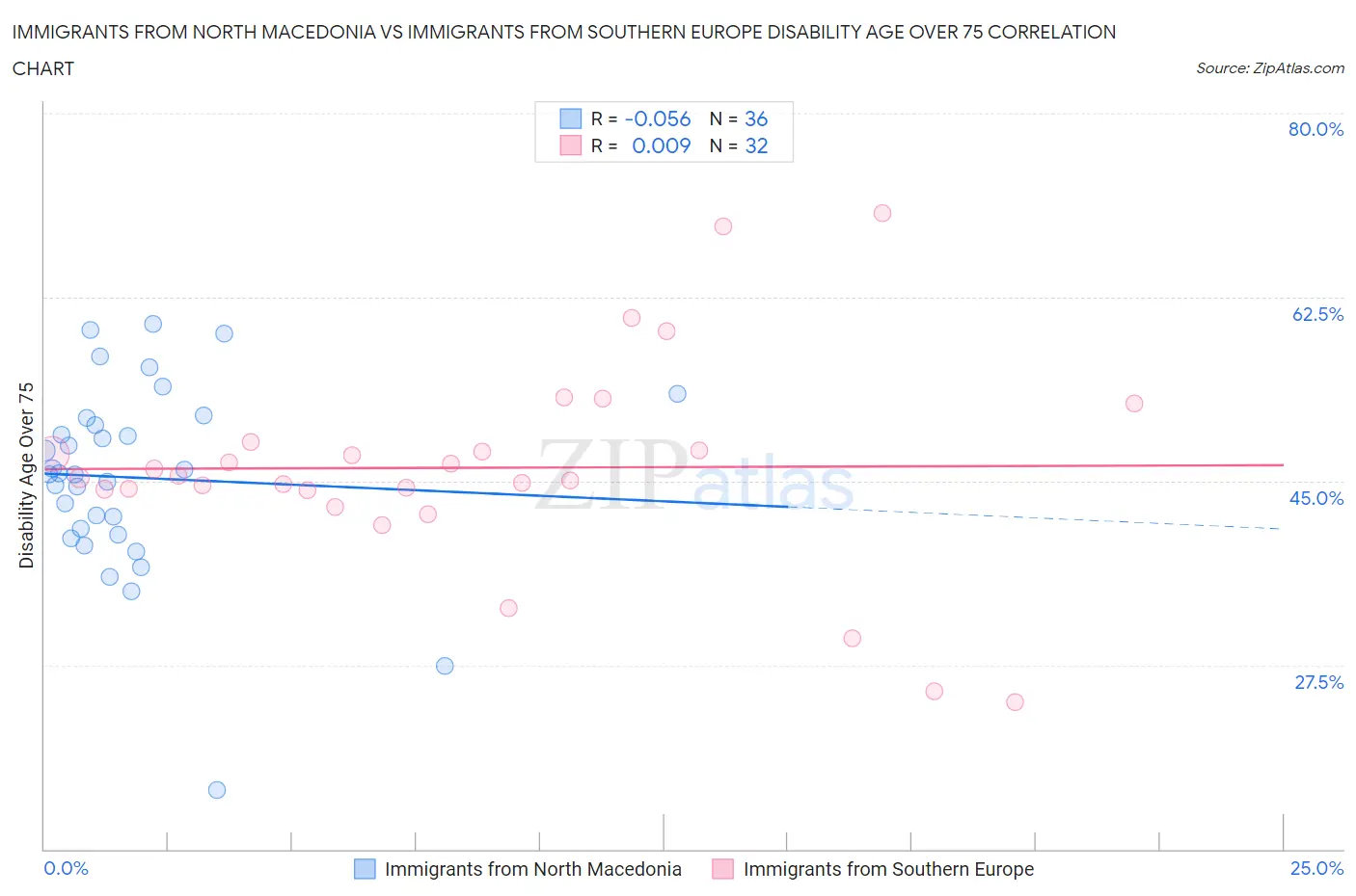 Immigrants from North Macedonia vs Immigrants from Southern Europe Disability Age Over 75
