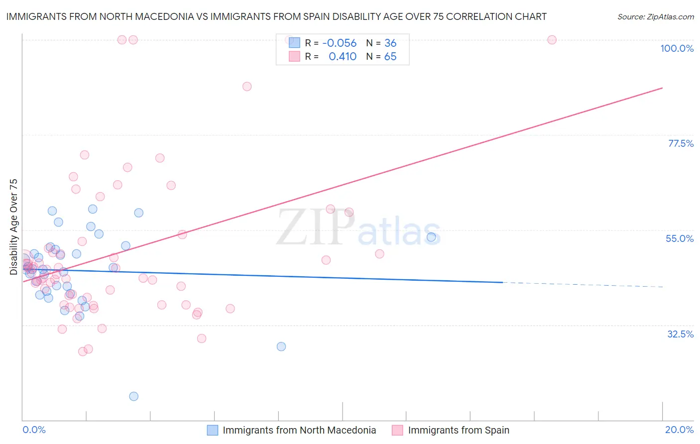Immigrants from North Macedonia vs Immigrants from Spain Disability Age Over 75