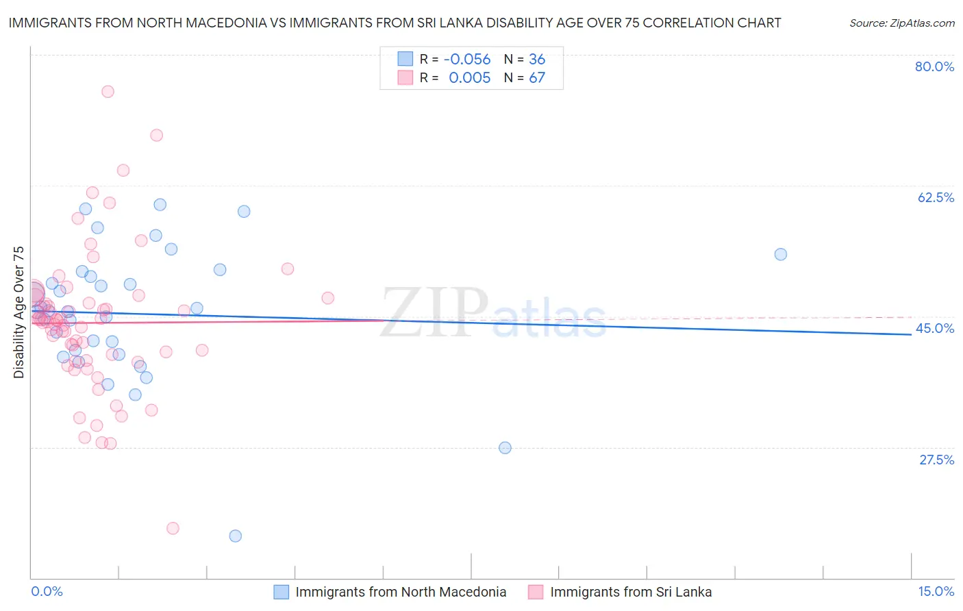 Immigrants from North Macedonia vs Immigrants from Sri Lanka Disability Age Over 75