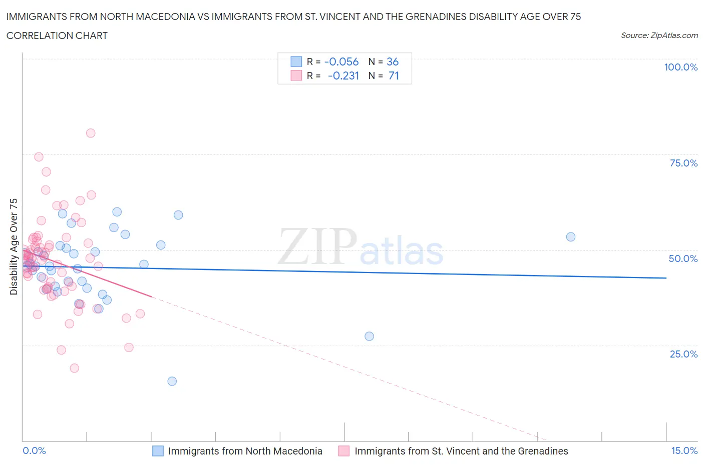 Immigrants from North Macedonia vs Immigrants from St. Vincent and the Grenadines Disability Age Over 75
