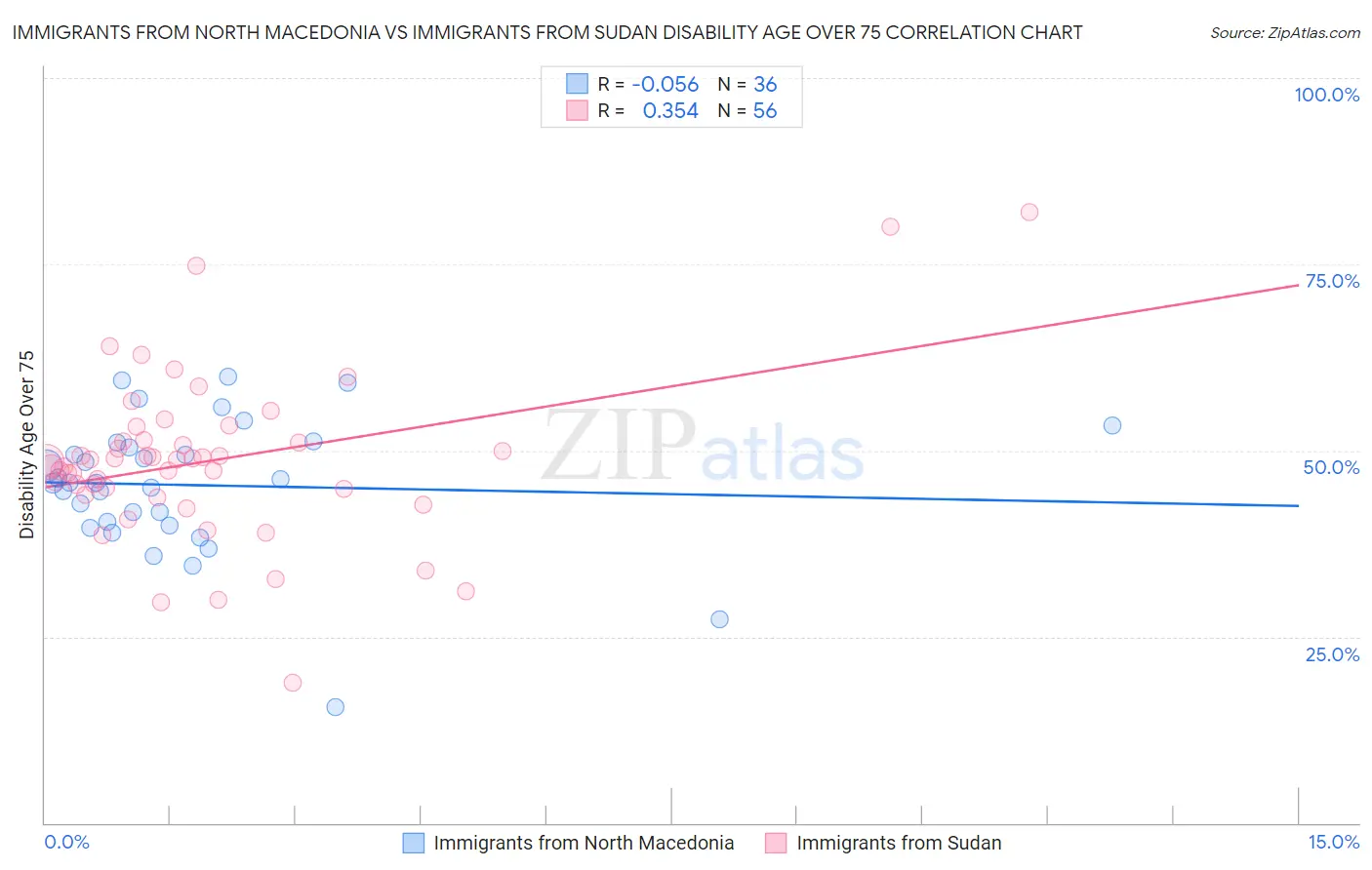 Immigrants from North Macedonia vs Immigrants from Sudan Disability Age Over 75