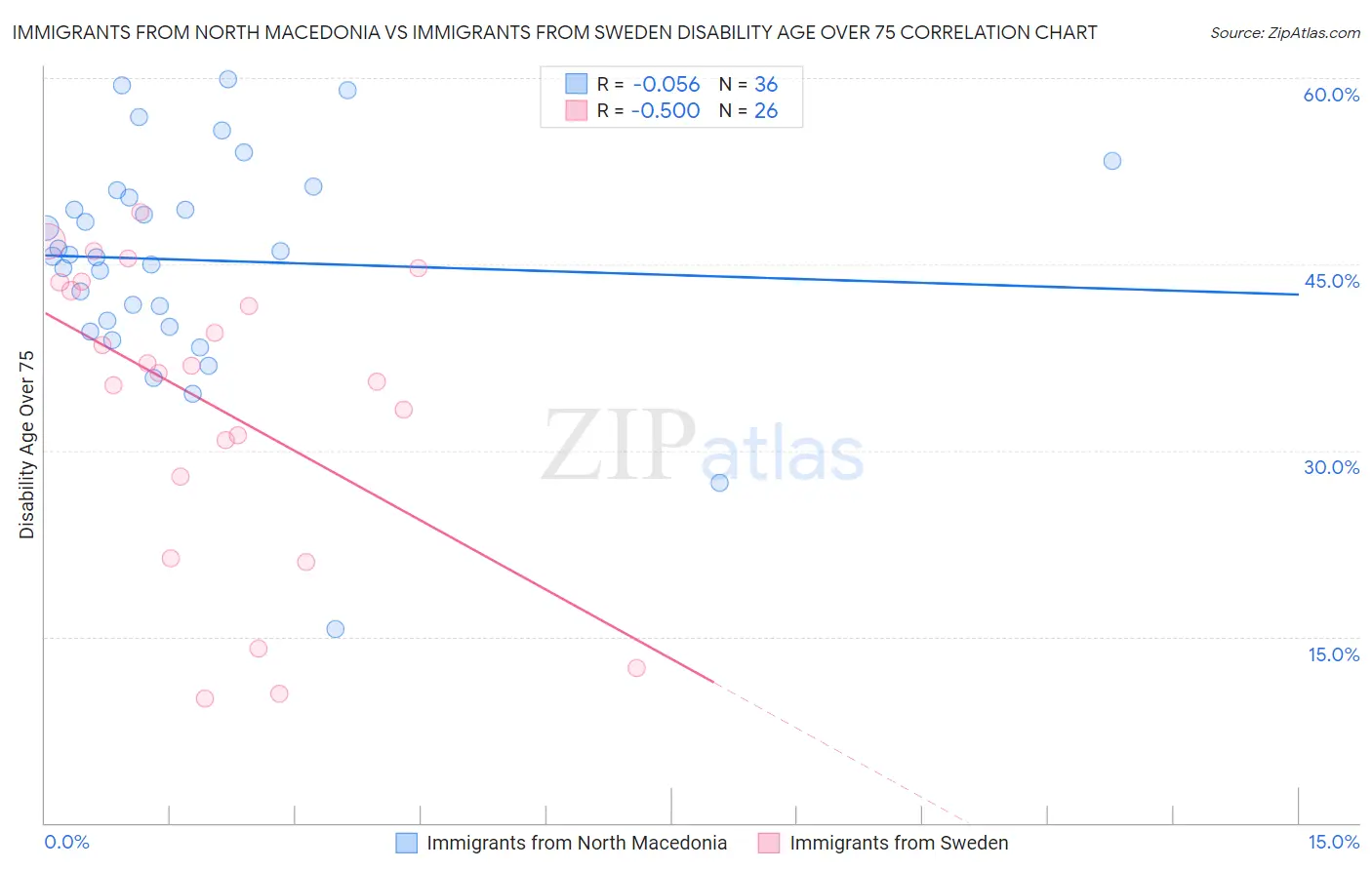 Immigrants from North Macedonia vs Immigrants from Sweden Disability Age Over 75