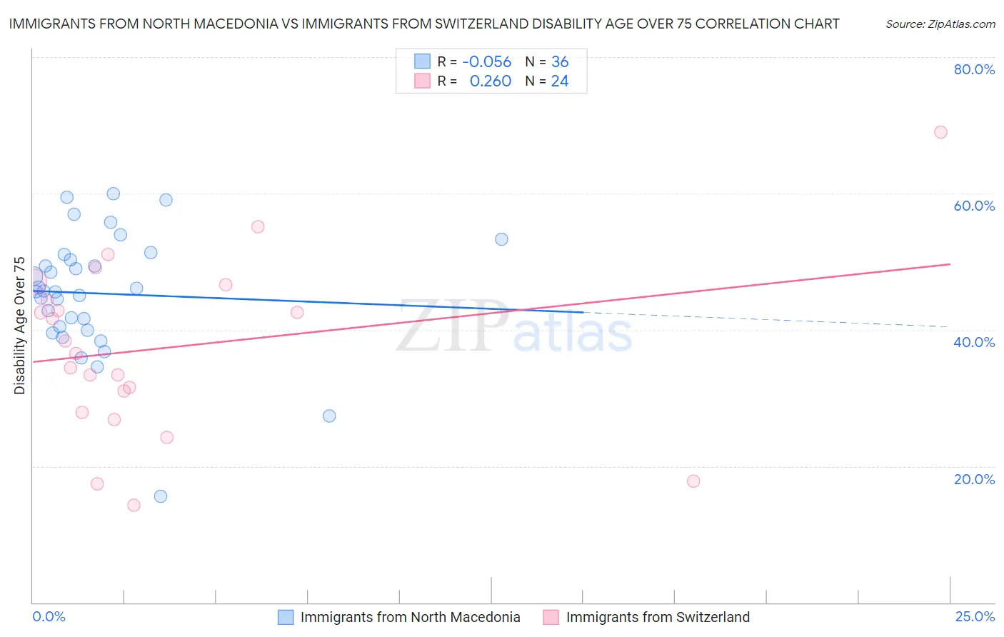 Immigrants from North Macedonia vs Immigrants from Switzerland Disability Age Over 75