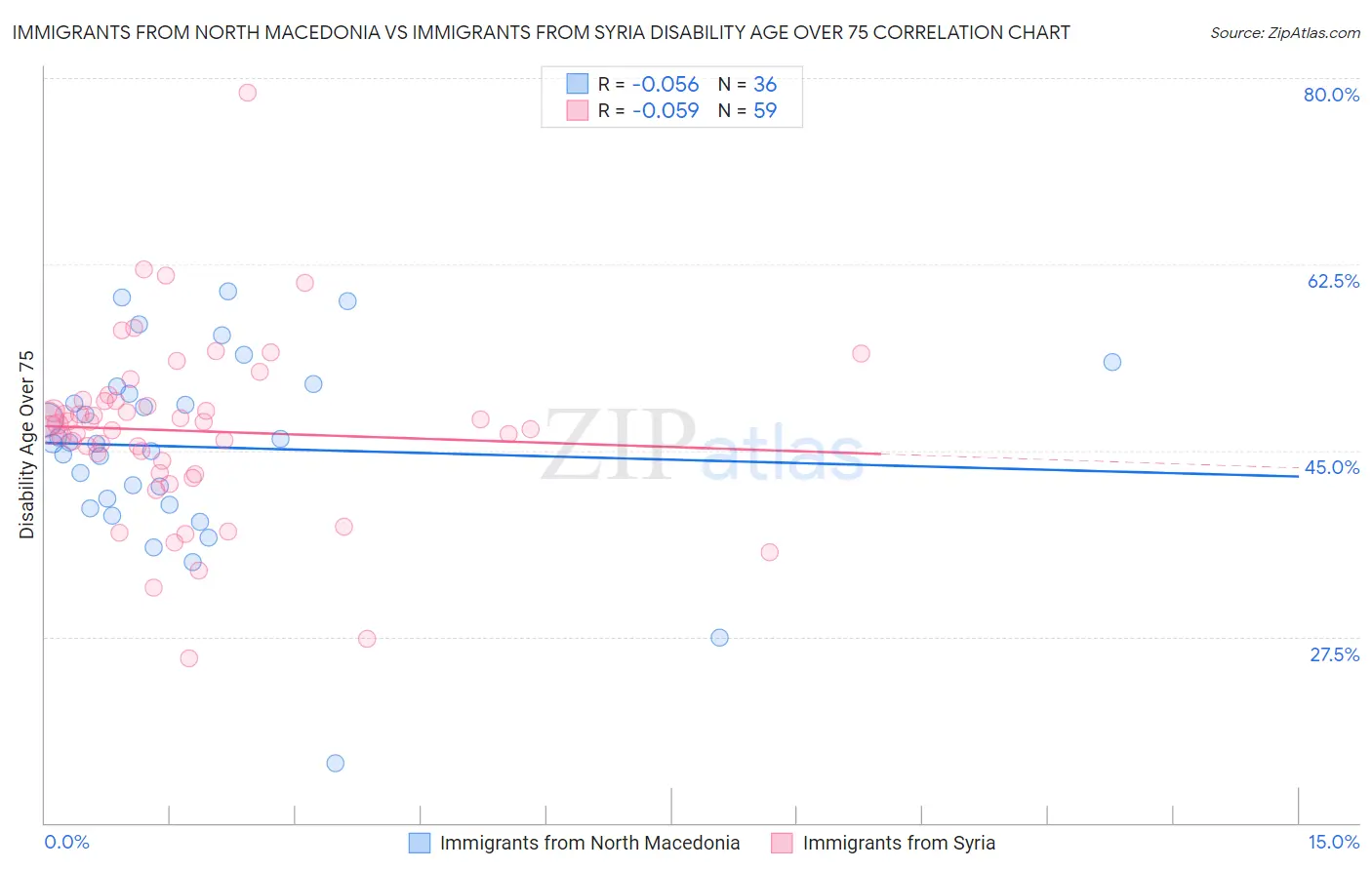 Immigrants from North Macedonia vs Immigrants from Syria Disability Age Over 75