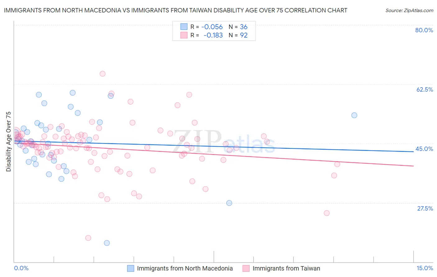 Immigrants from North Macedonia vs Immigrants from Taiwan Disability Age Over 75