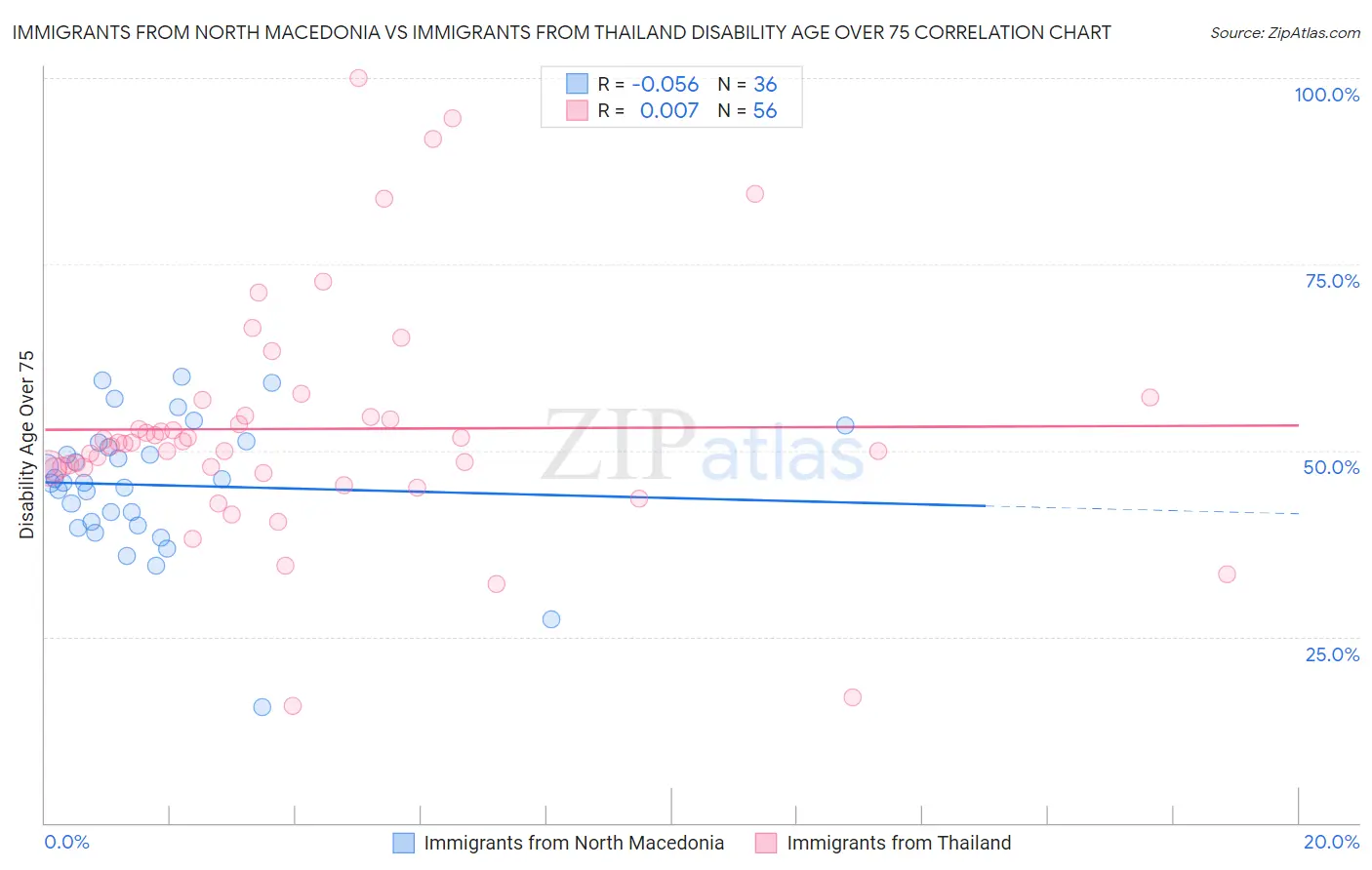 Immigrants from North Macedonia vs Immigrants from Thailand Disability Age Over 75