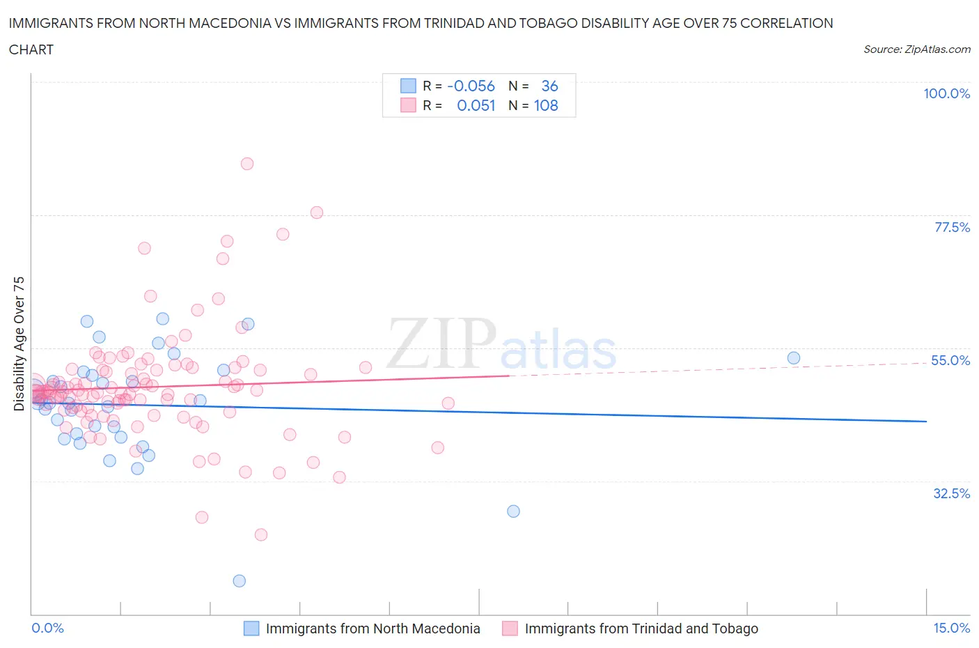 Immigrants from North Macedonia vs Immigrants from Trinidad and Tobago Disability Age Over 75