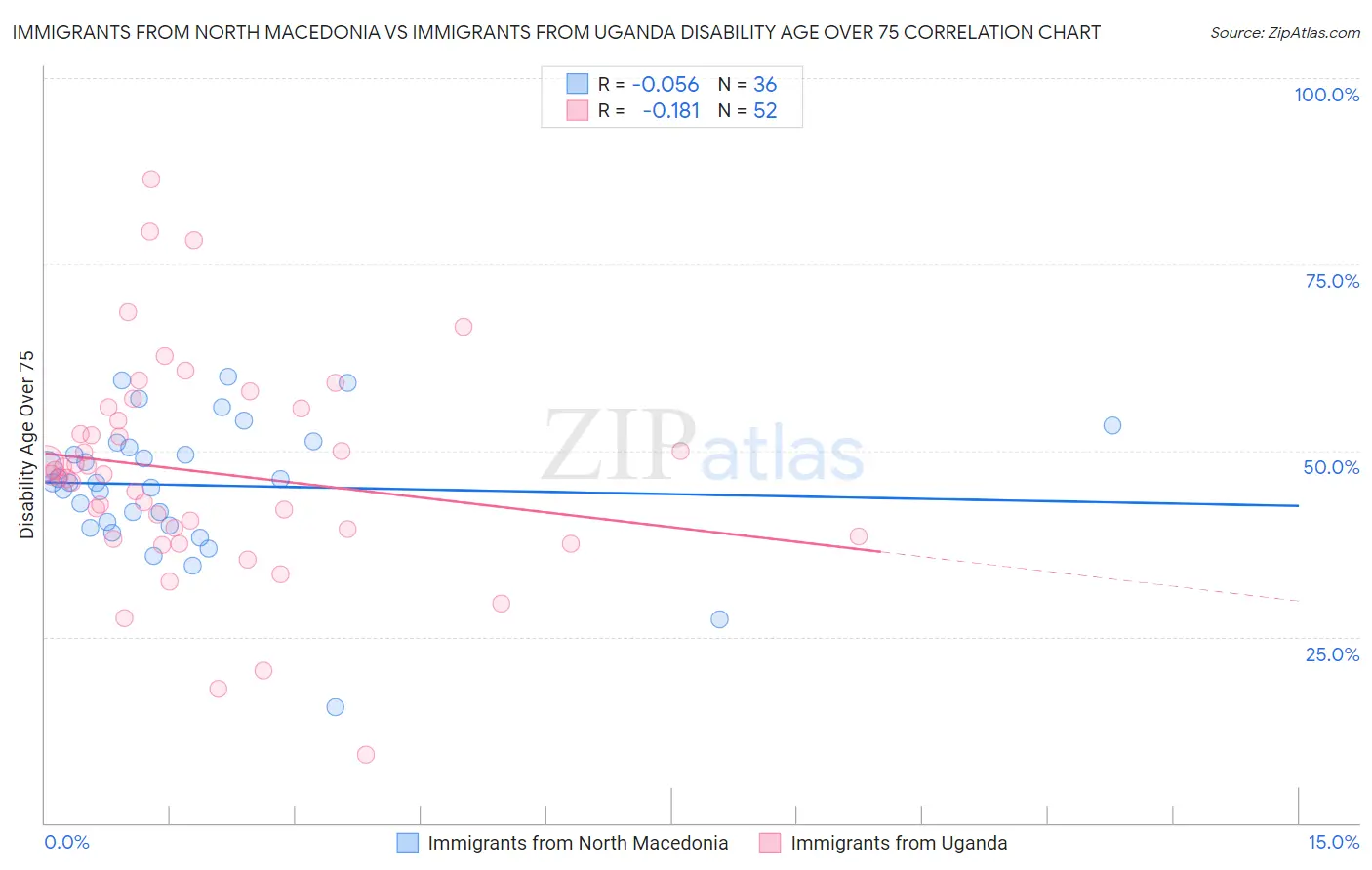 Immigrants from North Macedonia vs Immigrants from Uganda Disability Age Over 75