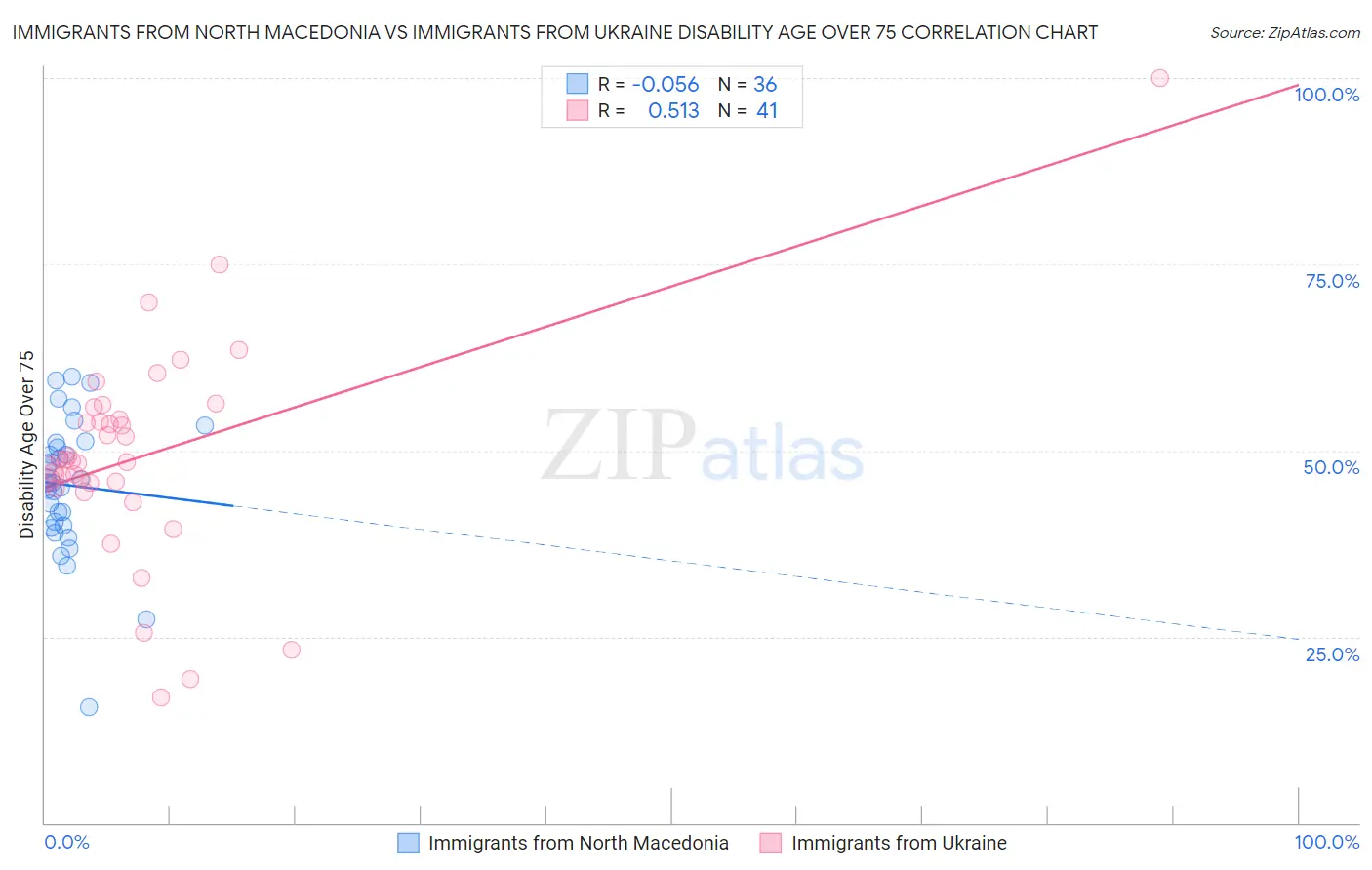 Immigrants from North Macedonia vs Immigrants from Ukraine Disability Age Over 75