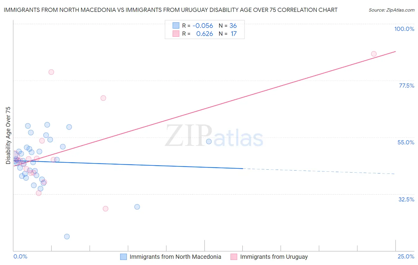 Immigrants from North Macedonia vs Immigrants from Uruguay Disability Age Over 75