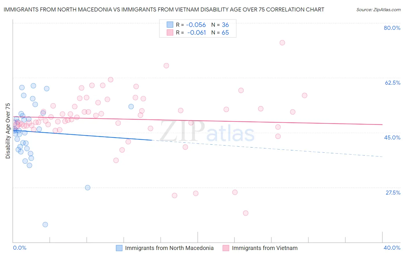 Immigrants from North Macedonia vs Immigrants from Vietnam Disability Age Over 75