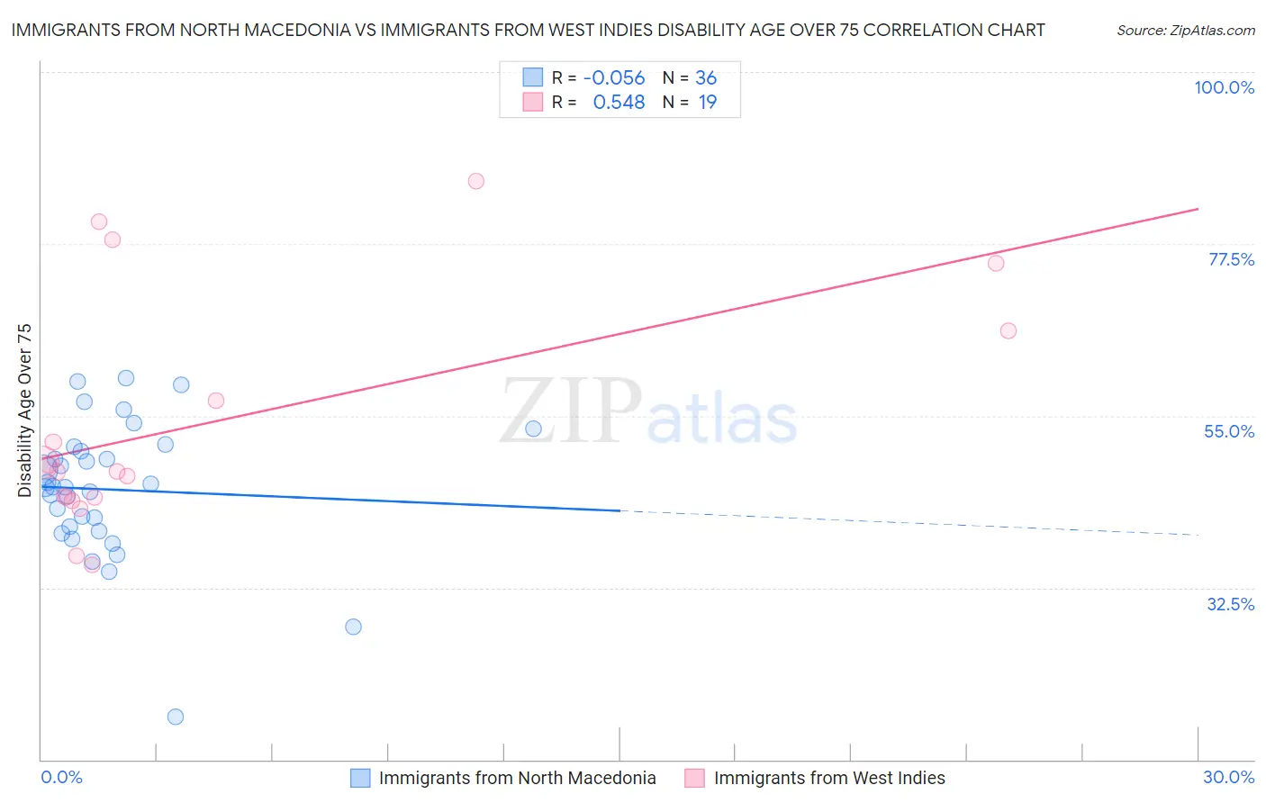 Immigrants from North Macedonia vs Immigrants from West Indies Disability Age Over 75