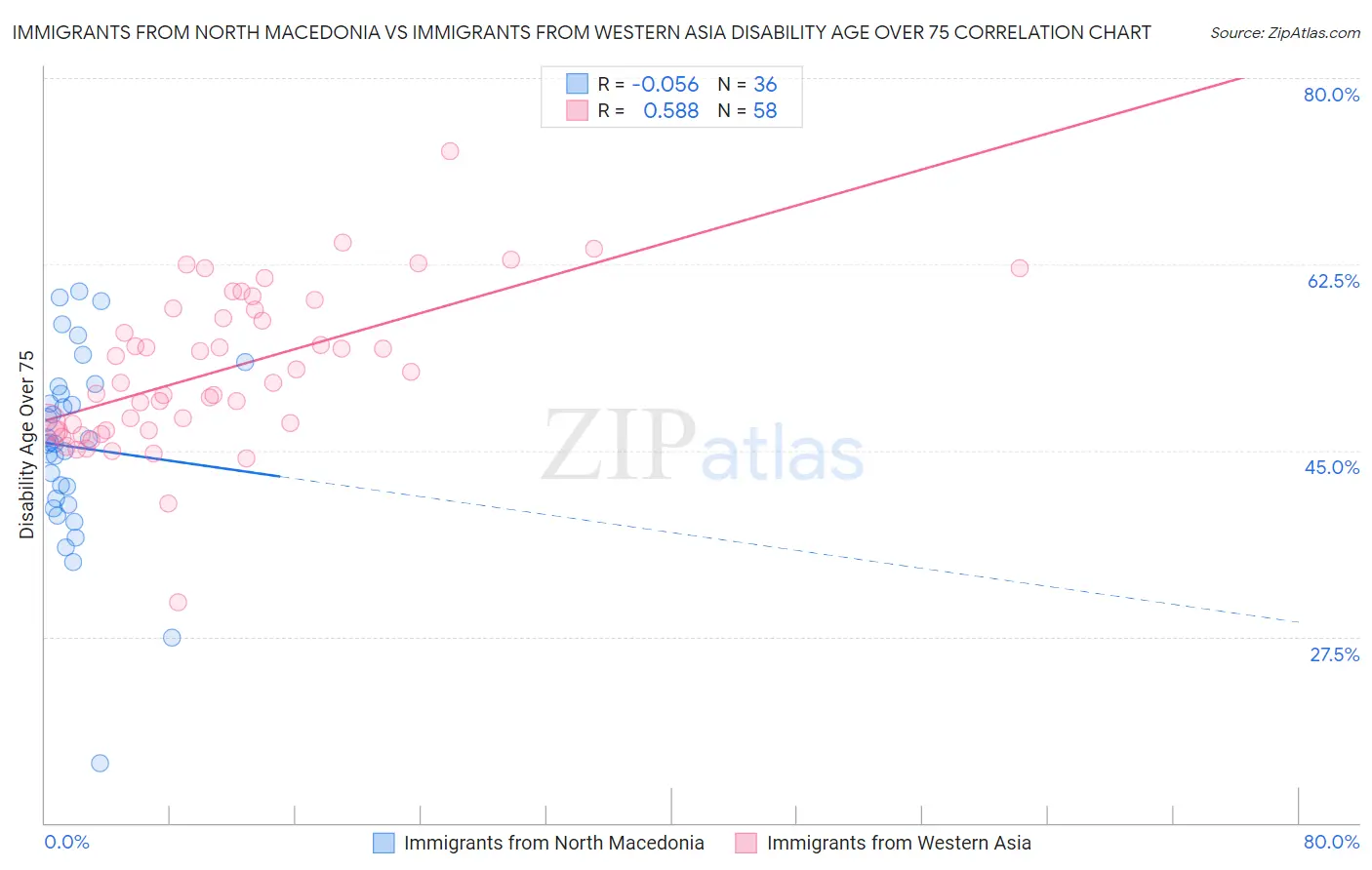 Immigrants from North Macedonia vs Immigrants from Western Asia Disability Age Over 75