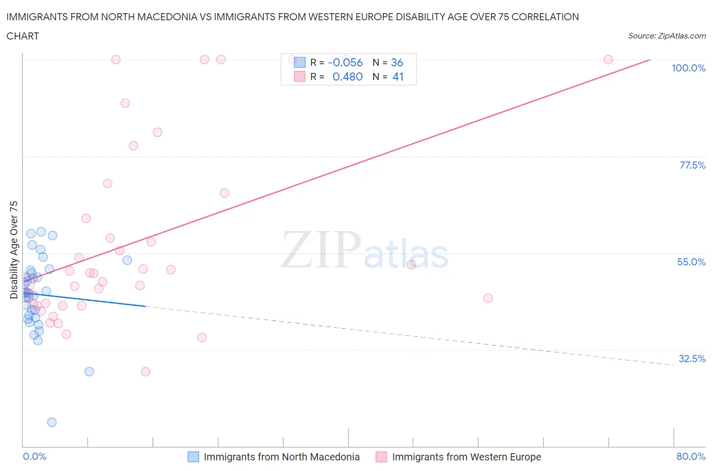 Immigrants from North Macedonia vs Immigrants from Western Europe Disability Age Over 75