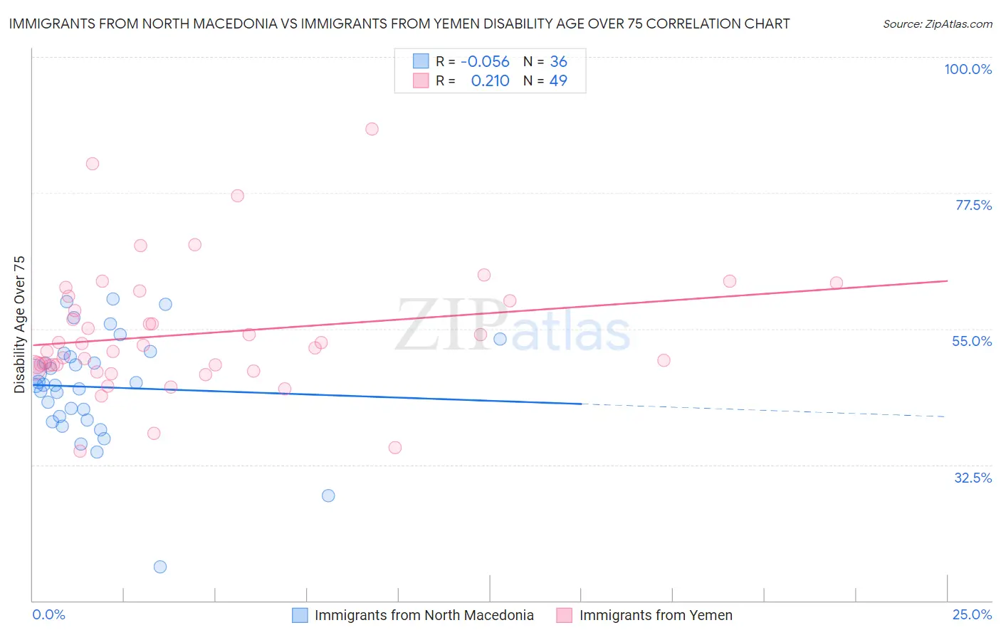 Immigrants from North Macedonia vs Immigrants from Yemen Disability Age Over 75