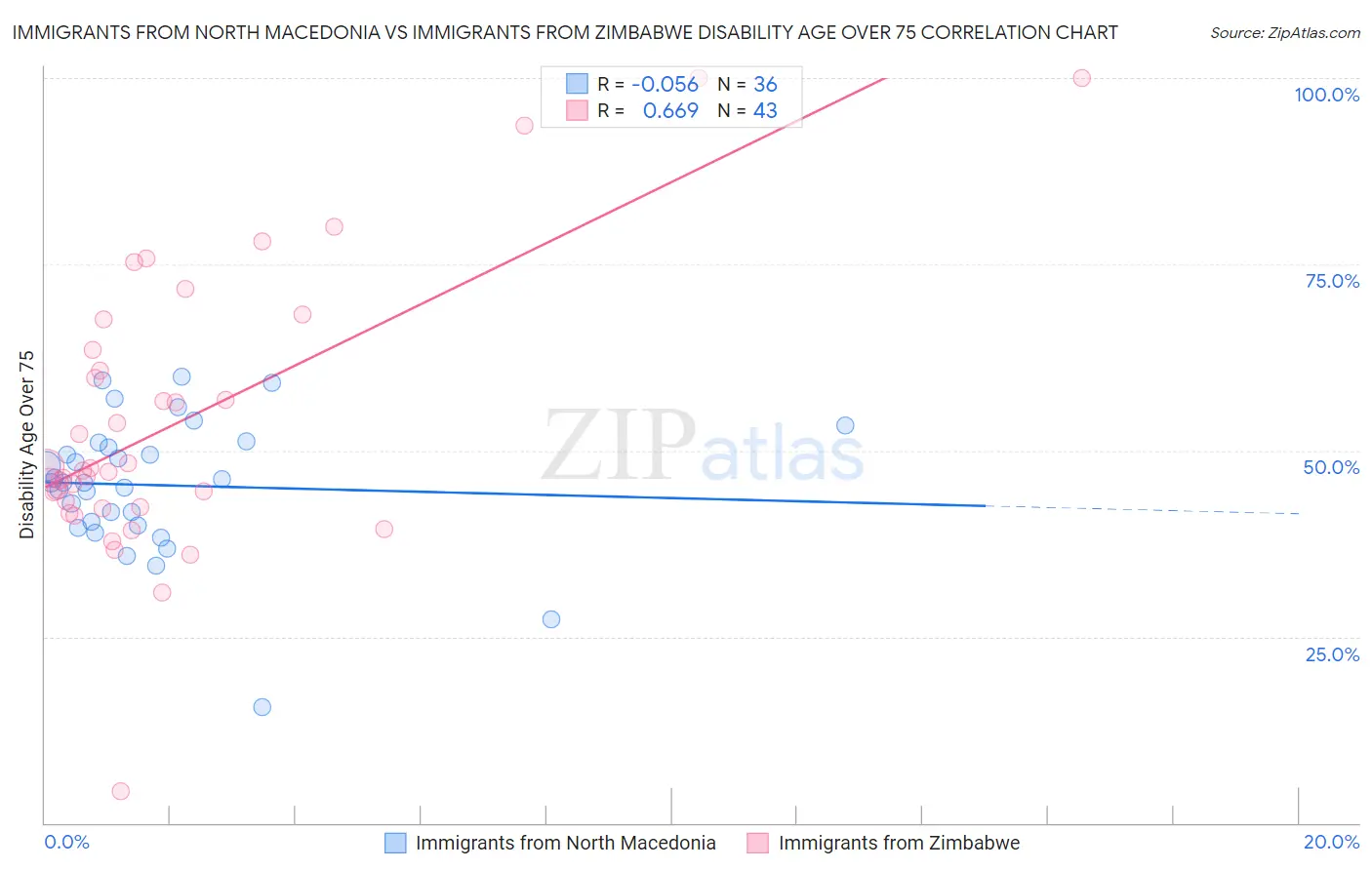 Immigrants from North Macedonia vs Immigrants from Zimbabwe Disability Age Over 75