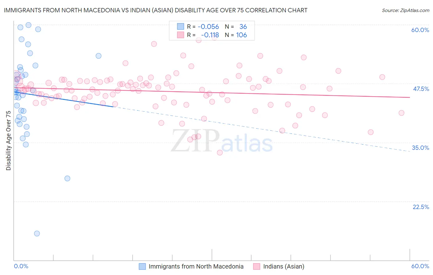 Immigrants from North Macedonia vs Indian (Asian) Disability Age Over 75