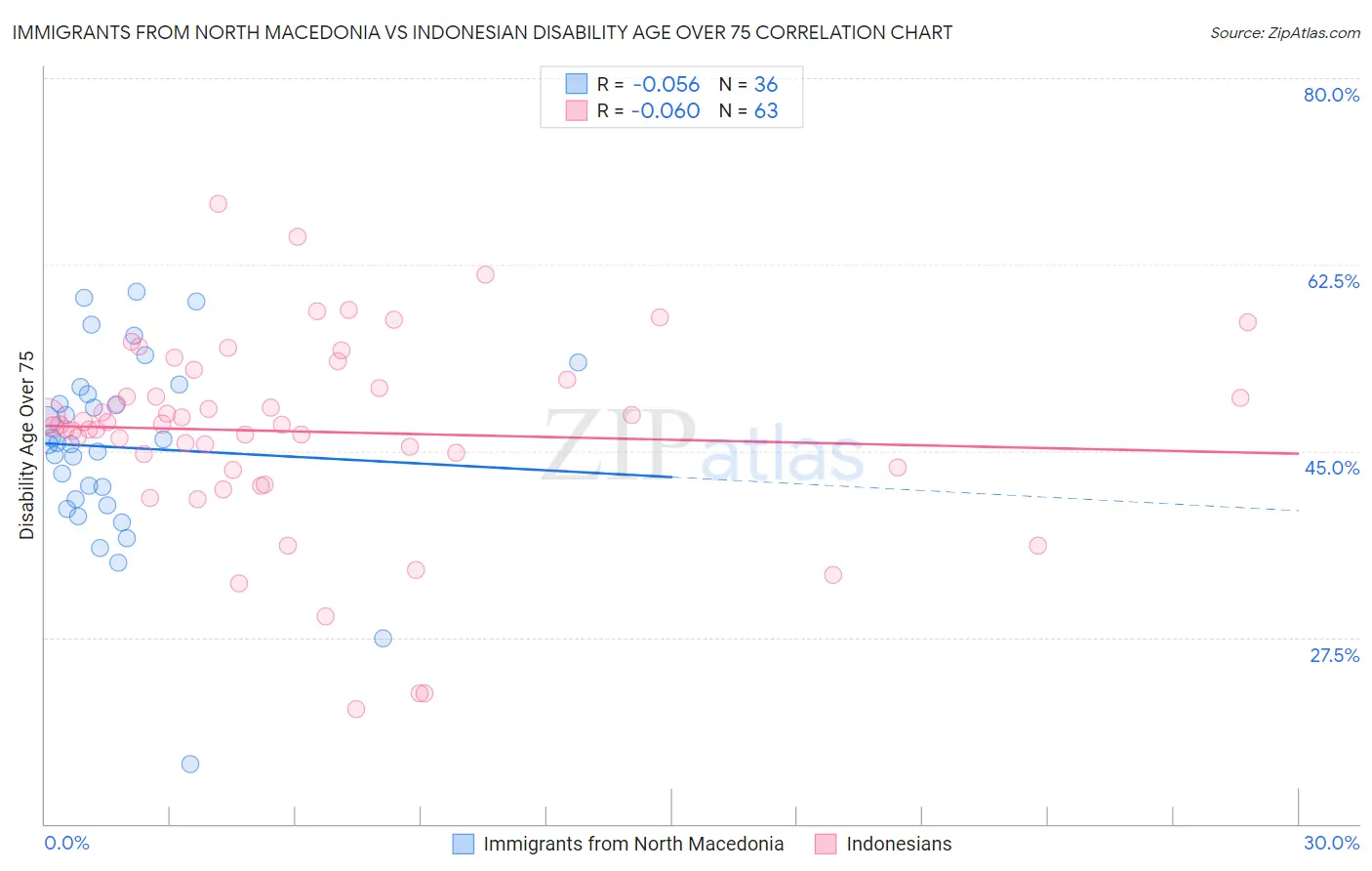 Immigrants from North Macedonia vs Indonesian Disability Age Over 75