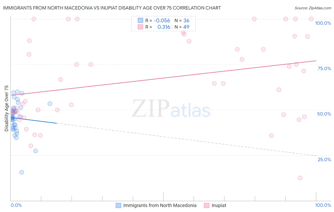 Immigrants from North Macedonia vs Inupiat Disability Age Over 75