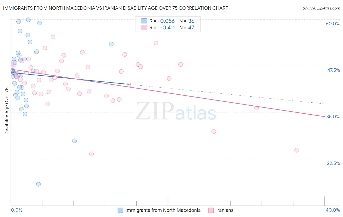 Immigrants from North Macedonia vs Iranian Disability Age Over 75