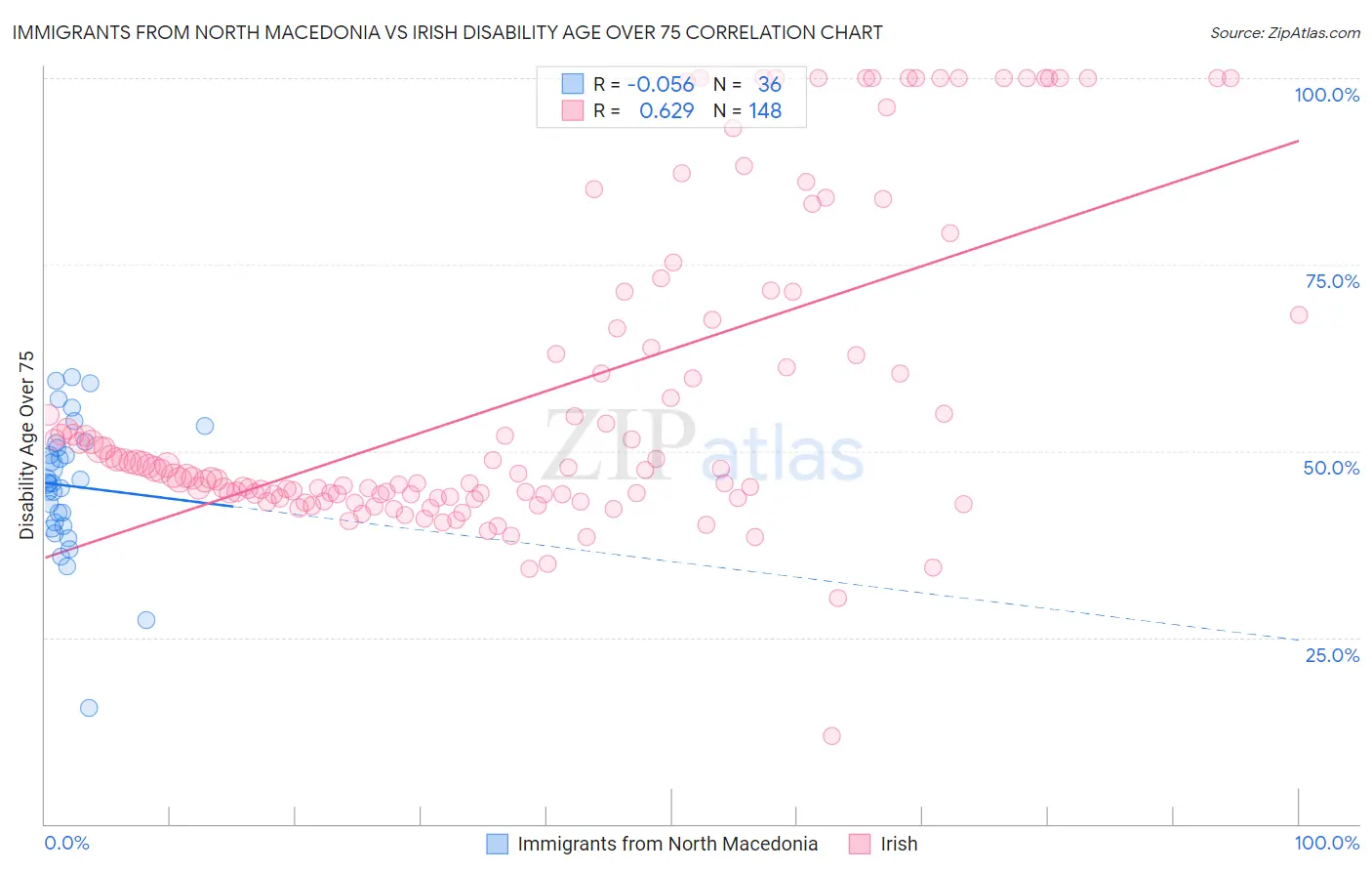 Immigrants from North Macedonia vs Irish Disability Age Over 75