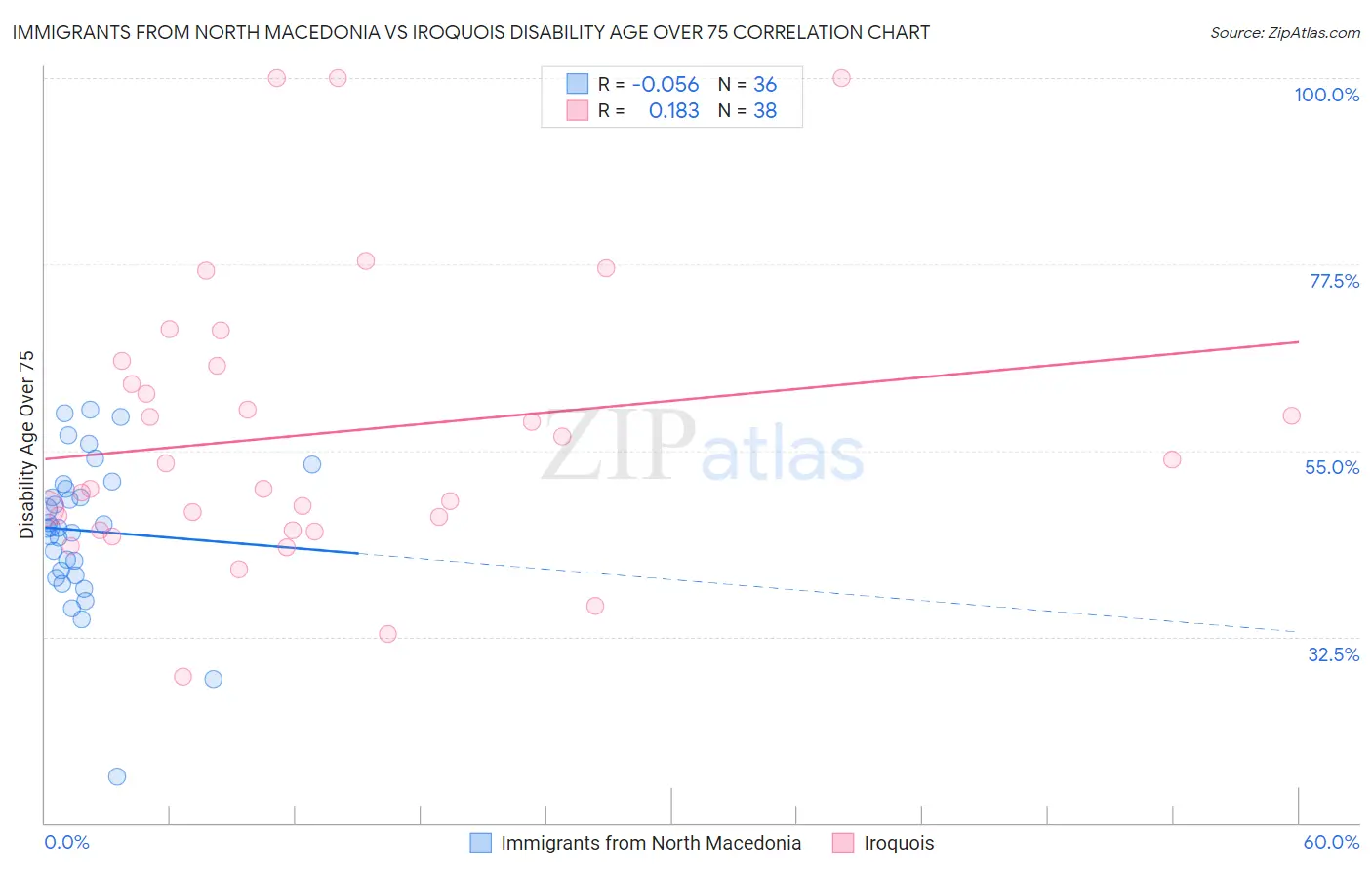 Immigrants from North Macedonia vs Iroquois Disability Age Over 75