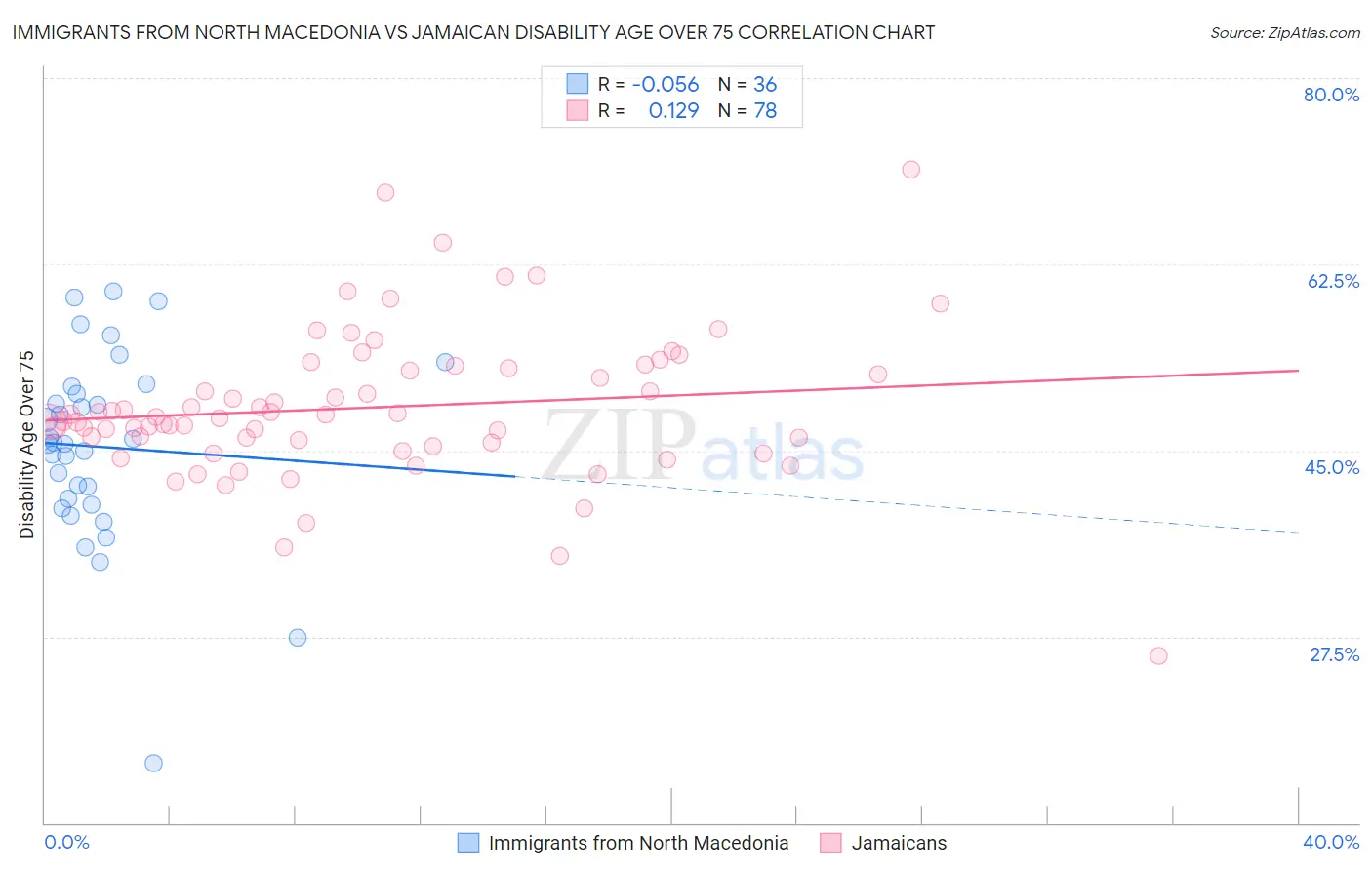 Immigrants from North Macedonia vs Jamaican Disability Age Over 75