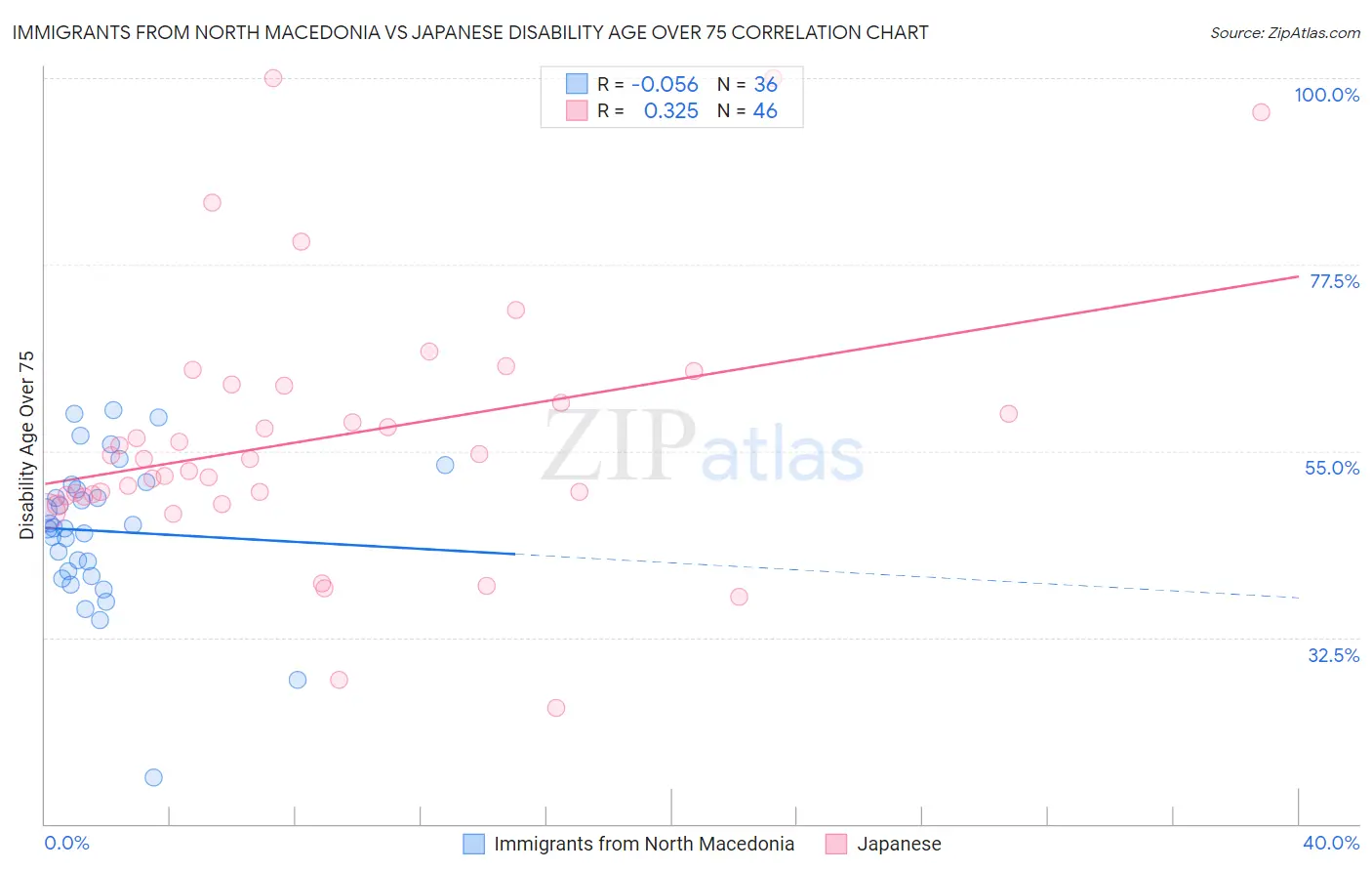 Immigrants from North Macedonia vs Japanese Disability Age Over 75