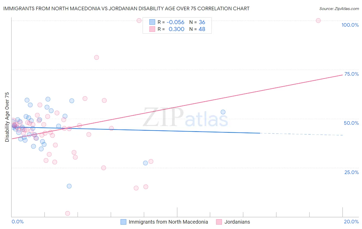Immigrants from North Macedonia vs Jordanian Disability Age Over 75