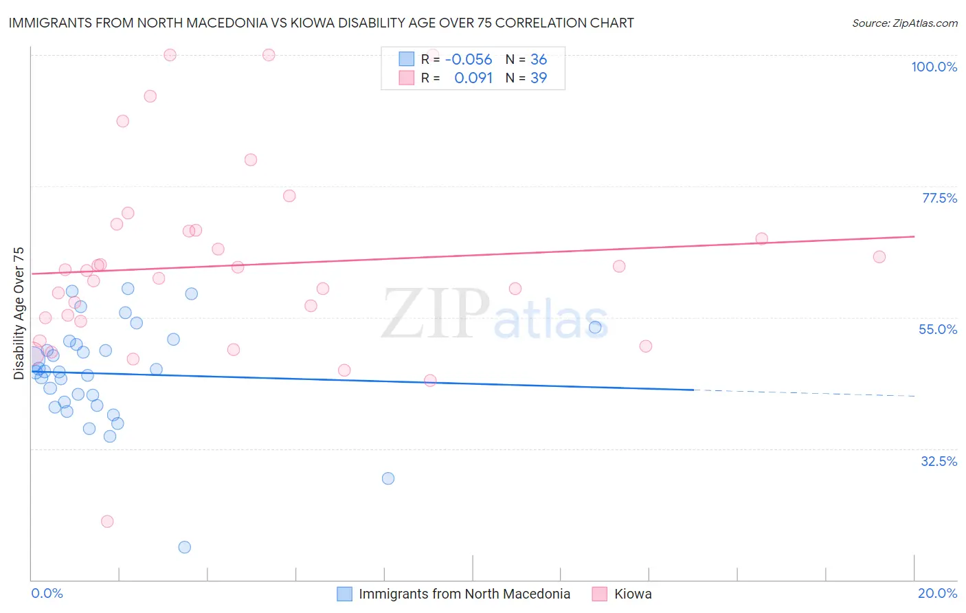 Immigrants from North Macedonia vs Kiowa Disability Age Over 75