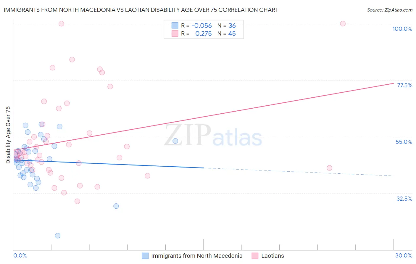 Immigrants from North Macedonia vs Laotian Disability Age Over 75