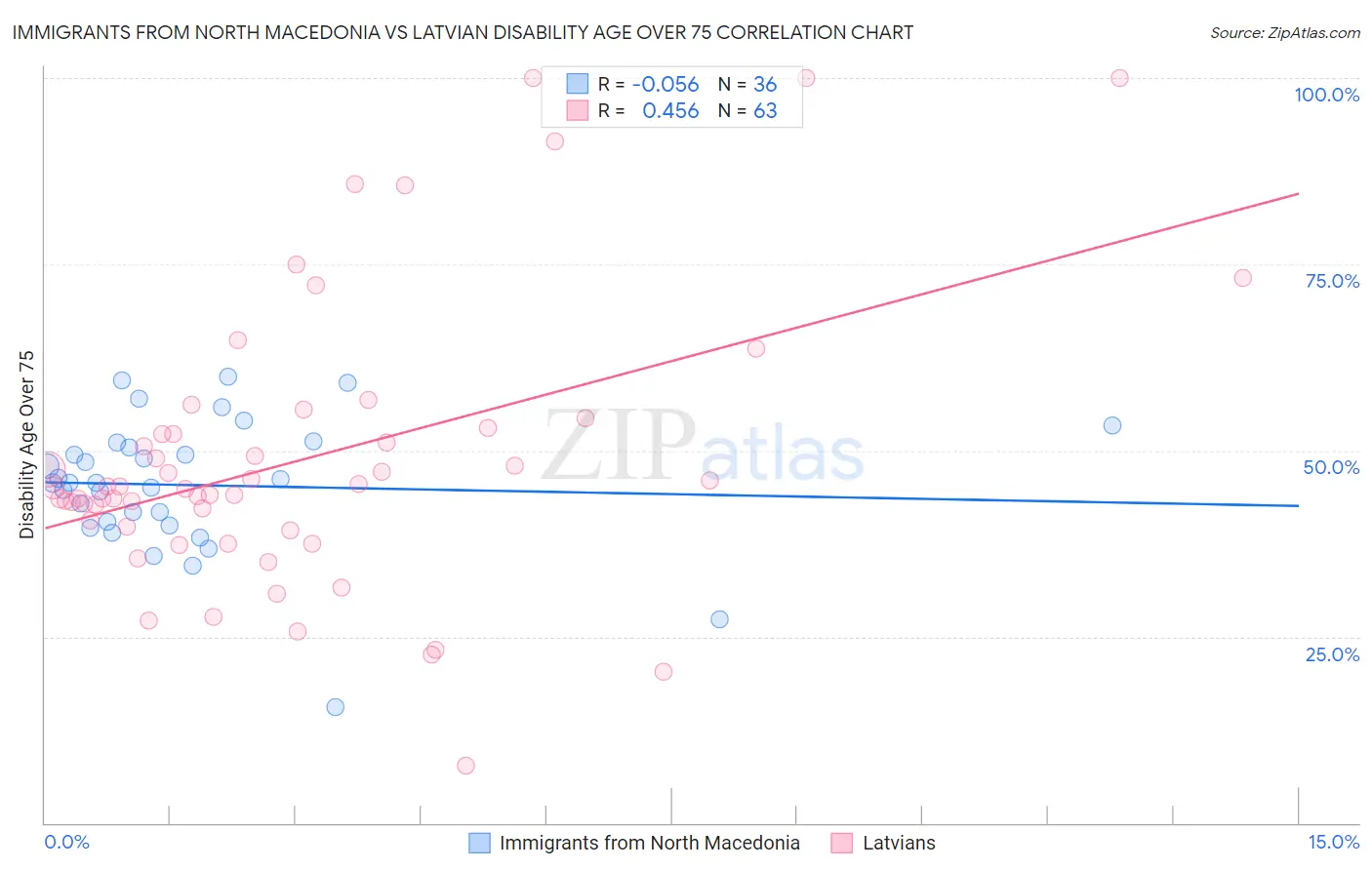 Immigrants from North Macedonia vs Latvian Disability Age Over 75
