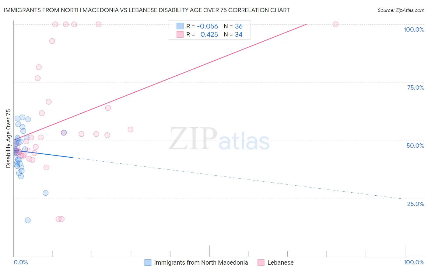 Immigrants from North Macedonia vs Lebanese Disability Age Over 75