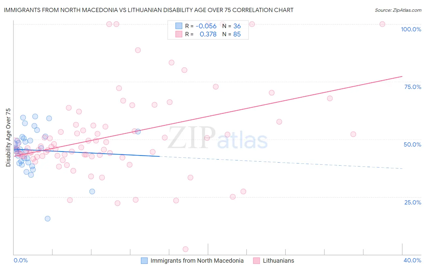 Immigrants from North Macedonia vs Lithuanian Disability Age Over 75